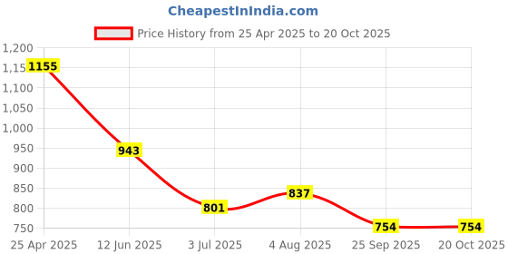 industrybuying.com RS PRO Swivel Castor Wheel, 70kg Capacity, 75mm Wheel Model No 8286316 rs pro Price History Graph from 25 Apr 2025 to 20 Oct 2025