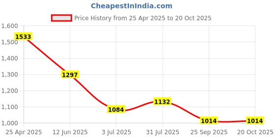 industrybuying.com RS PRO Swivel Castor Wheel, 70kg Capacity, 75mm Wheel Model No 8286322 rs pro Price History Graph from 25 Apr 2025 to 20 Oct 2025