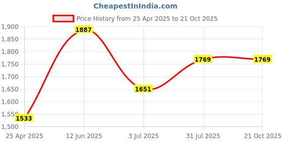 industrybuying.com RS PRO Swivel Castor Wheel, 70kg Capacity, 75mm Wheel Model No 8286338 rs pro Price History Graph from 25 Apr 2025 to 20 Oct 2025