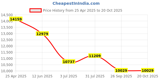 industrybuying.com RS PRO Swivel Castor Wheel, 750kg Capacity, 75mm Wheel Model No 6114470 rs pro Price History Graph from 25 Apr 2025 to 19 Oct 2025