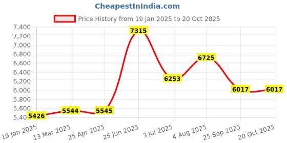 industrybuying.com RS PRO Swivel Castor Wheel, 75kg Capacity, 100mm Wheel Model No 6667567 rs pro Price History Graph from 19 Jan 2025 to 20 Oct 2025