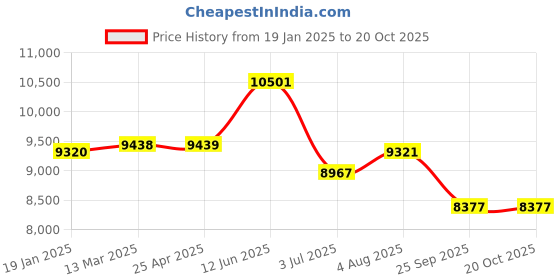 industrybuying.com RS PRO Swivel Castor Wheel, 75kg Capacity, 200mm Wheel Model No 211711 rs pro Price History Graph from 19 Jan 2025 to 20 Oct 2025