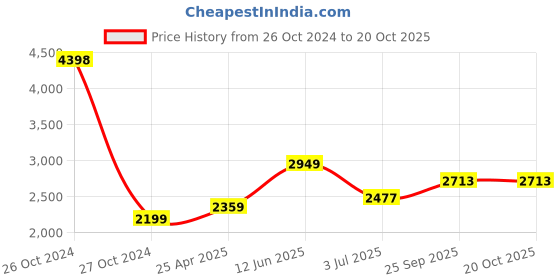 industrybuying.com RS PRO Swivel Castor Wheel, 75kg Capacity, 62mm Wheel Model No 211452 rs pro Price History Graph from 26 Oct 2024 to 20 Oct 2025
