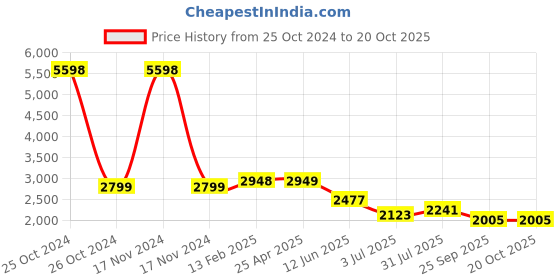 industrybuying.com RS PRO Swivel Castor Wheel, 75kg Capacity, 62mm Wheel Model No 211503 rs pro Price History Graph from 25 Oct 2024 to 20 Oct 2025