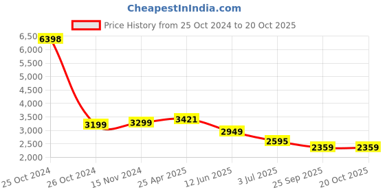 industrybuying.com RS PRO Swivel Castor Wheel, 75kg Capacity, 63mm Wheel Model No 211496 rs pro Price History Graph from 25 Oct 2024 to 20 Oct 2025