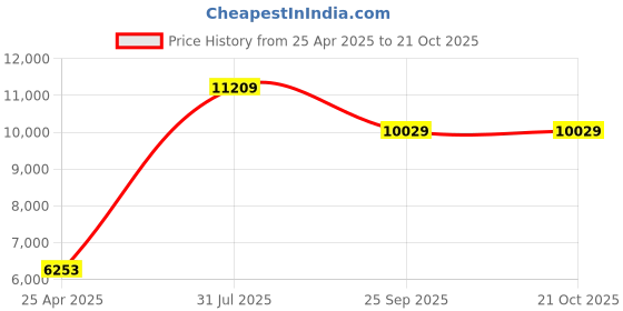 industrybuying.com RS PRO Swivel Castor Wheel, 75kg Capacity, 75mm Wheel Model No 4462036 rs pro Price History Graph from 25 Apr 2025 to 20 Oct 2025