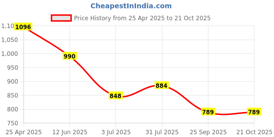 industrybuying.com RS PRO Swivel Castor Wheel, 75kg Capacity, 75mm Wheel Model No 8286261 rs pro Price History Graph from 25 Apr 2025 to 20 Oct 2025