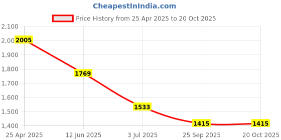 industrybuying.com RS PRO Swivel Castor Wheel, 80kg Capacity, 100mm Wheel Model No 8286325 rs pro Price History Graph from 25 Apr 2025 to 20 Oct 2025