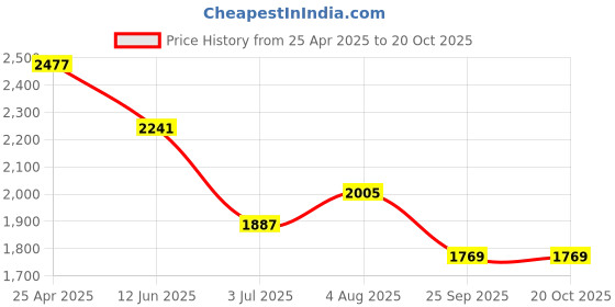 industrybuying.com RS PRO Swivel Castor Wheel, 80kg Capacity, 100mm Wheel Model No 8286331 rs pro Price History Graph from 25 Apr 2025 to 20 Oct 2025