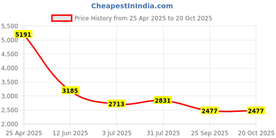 industrybuying.com RS PRO Swivel Castor Wheel, 90kg Capacity, 80mm Wheel Model No 1965144 rs pro Price History Graph from 25 Apr 2025 to 20 Oct 2025