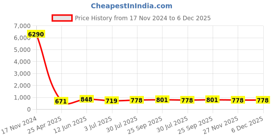 industrybuying.com RS PRO Swivel Conduit Fitting 20 mm Nominal Size M20 Brass Silver, 2149560 rs pro Price History Graph from 17 Nov 2024 to 5 Dec 2025