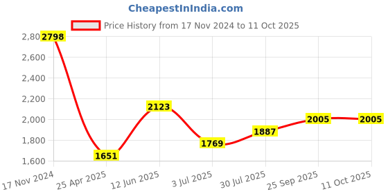 industrybuying.com RS PRO Swivel Conduit Fitting 32 mm Nominal Size M32 Brass Silver, 2149564 rs pro Price History Graph from 17 Nov 2024 to 11 Oct 2025