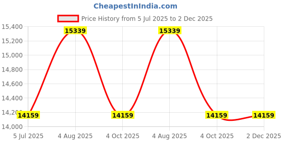 industrybuying.com RS PRO SYSCAL Type J Thermocouple 1m Length 3 mm Diameter ±760°C, 1817322 rs pro Price History Graph from 5 Jul 2025 to 2 Dec 2025