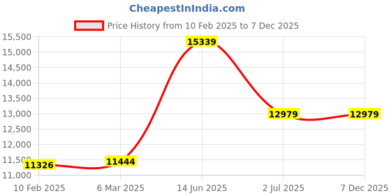 industrybuying.com RS PRO SYSCAL Type J Thermocouple 250 mm Length 3 mm Diameter ±760°C, 1817320 rs pro Price History Graph from 10 Feb 2025 to 7 Dec 2025