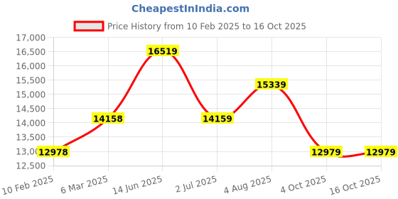 industrybuying.com RS PRO SYSCAL Type T Temperature Probe 110 mm Length ±400°C, 7888709 rs pro Price History Graph from 10 Feb 2025 to 16 Oct 2025