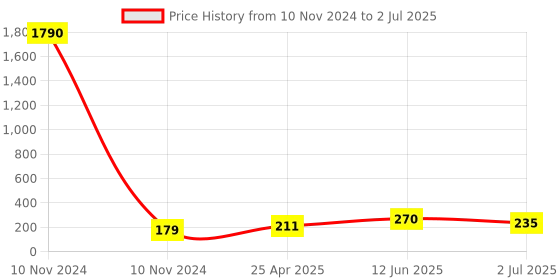 industrybuying.com RS PRO System Card Guide System Card Guide for Use with KM6-II Sub Rack System, 500550 rs pro Price History Graph from 10 Nov 2024 to 2 Jul 2025