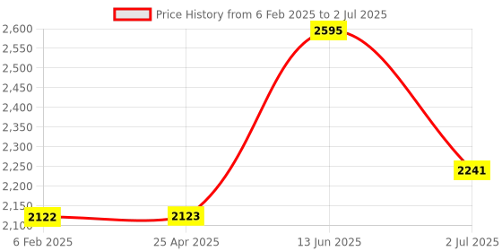 industrybuying.com RS Pro System Zero Screwdriver Bit Size T1 Model No - 542122 rs pro Price History Graph from 6 Feb 2025 to 2 Jul 2025