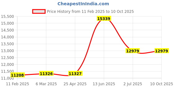 industrybuying.com RS PRO T Air Temperature Probe 110 mm Length with SYS Calibration, 3430230 rs pro Price History Graph from 11 Feb 2025 to 9 Oct 2025