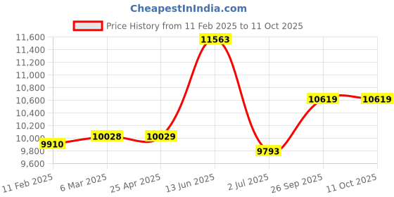 industrybuying.com RS PRO T Air Temperature Probe with SYS Calibration, 3429432 rs pro Price History Graph from 11 Feb 2025 to 11 Oct 2025