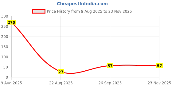 industrybuying.com RS PRO T Ceramic Cartridge Fuse 5x20 mm 2.5A Current & 250V ac Voltage Rating rs pro Price History Graph from 9 Aug 2025 to 23 Nov 2025