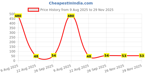 industrybuying.com RS PRO T Ceramic Cartridge Fuse 5x20 mm 500mA Current & 250V ac Voltage Rating rs pro Price History Graph from 9 Aug 2025 to 29 Nov 2025