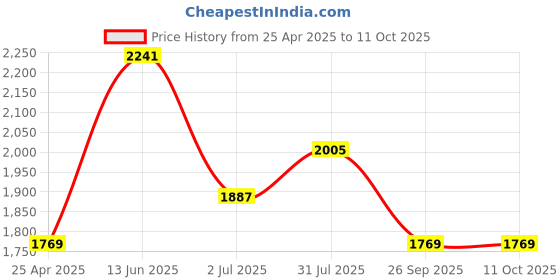 industrybuying.com RS PRO T-Connector Connecting Component, Strut Profile Type 1, Round Tube Size Type 1, 4156006 rs pro Price History Graph from 25 Apr 2025 to 11 Oct 2025