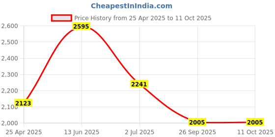 industrybuying.com RS PRO T-Connector Connecting Component, Strut Profile Type 2, Round Tube Size Type 2, 4156179 rs pro Price History Graph from 25 Apr 2025 to 11 Oct 2025