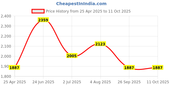 industrybuying.com RS PRO T-Connector Connecting Component, Strut Profile Type 3, Round Tube Size Type 3, 2863320 rs pro Price History Graph from 25 Apr 2025 to 11 Oct 2025