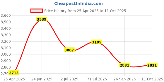 industrybuying.com RS PRO T-Connector Connecting Component, Strut Profile Type 3, Round Tube Size Type 3, 2863471 rs pro Price History Graph from 25 Apr 2025 to 11 Oct 2025