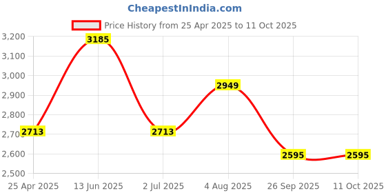 industrybuying.com RS PRO T-Connector Connecting Component, Strut Profile Type 3, Round Tube Size Type 3, 4156258 rs pro Price History Graph from 25 Apr 2025 to 11 Oct 2025