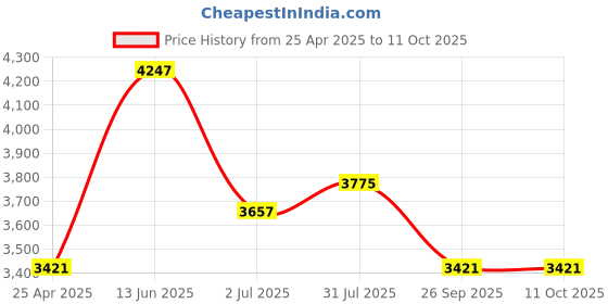 industrybuying.com RS PRO T-Connector Connecting Component, Strut Profile Type 3, Round Tube Size Type 3, 4244670 rs pro Price History Graph from 25 Apr 2025 to 11 Oct 2025