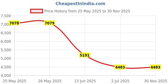 industrybuying.com RS PRO T Flat Spatula Temperature Probe, 3429022 rs pro Price History Graph from 25 May 2025 to 29 Nov 2025