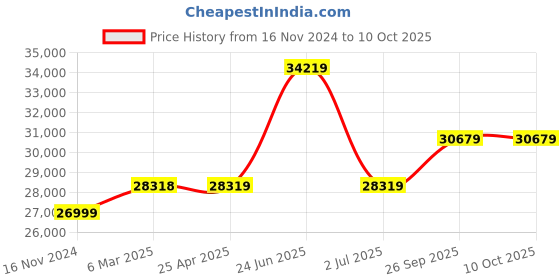industrybuying.com RS PRO T General Purpose Temperature Probe 100 mm Length with SYS Calibration, 3430151 rs pro Price History Graph from 16 Nov 2024 to 10 Oct 2025
