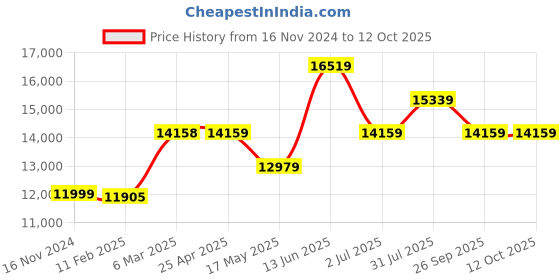 industrybuying.com RS PRO T General Purpose Temperature Probe 100 mm Length with SYS Calibration, 3430167 rs pro Price History Graph from 16 Nov 2024 to 12 Oct 2025