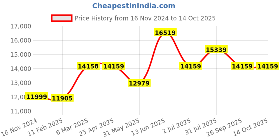 industrybuying.com RS PRO T General Purpose Temperature Probe 300 mm Length with SYS Calibration, 3430189 rs pro Price History Graph from 16 Nov 2024 to 13 Oct 2025