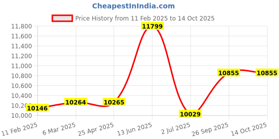 industrybuying.com RS PRO T General Purpose Temperature Probe with SYS Calibration, 3429460 rs pro Price History Graph from 11 Feb 2025 to 13 Oct 2025