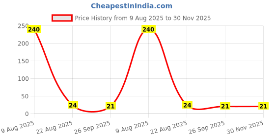 industrybuying.com RS PRO T Glass Cartridge Fuse 5x20 mm 4A Current & 250V ac Voltage Rating rs pro Price History Graph from 9 Aug 2025 to 29 Nov 2025