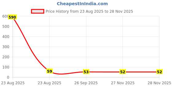 industrybuying.com RS PRO T Glass Cartridge Fuse 5x20 mm 5A Current & 250V ac Voltage Rating rs pro Price History Graph from 23 Aug 2025 to 27 Nov 2025