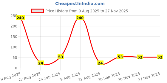 industrybuying.com RS PRO T Glass Cartridge Fuse 5x20 mm 6.3A Current & 250V ac Voltage Rating rs pro Price History Graph from 9 Aug 2025 to 27 Nov 2025