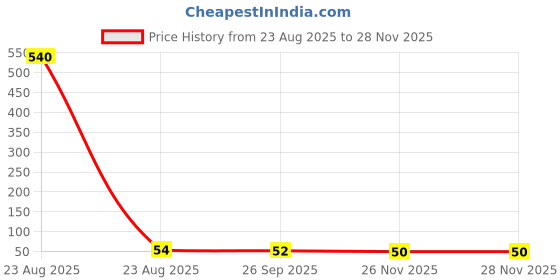 industrybuying.com RS PRO T Glass Cartridge Fuse 6.3x32 mm 2.5A Current & 250V ac Voltage Rating rs pro Price History Graph from 23 Aug 2025 to 27 Nov 2025
