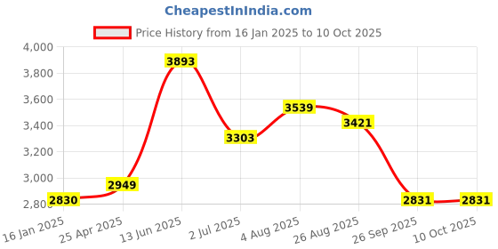 industrybuying.com RS PRO T-Handle Tap Wrench HSS M4 - M6.25, 444902 rs pro Price History Graph from 16 Jan 2025 to 10 Oct 2025