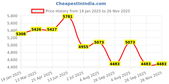 industrybuying.com RS PRO T-Handle Tap Wrench Tap Wrench Steel 1/4 To 3/8, 2300114 rs pro Price History Graph from 19 Jan 2025 to 25 Nov 2025