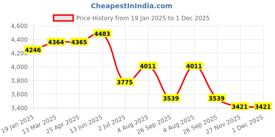 industrybuying.com RS PRO T-Handle Tap Wrench Tap Wrench Steel 1/8 To 1/4, 2300113 rs pro Price History Graph from 19 Jan 2025 to 1 Dec 2025