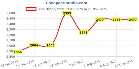 industrybuying.com RS PRO T-Handle Tap Wrench Tap Wrench Steel M1.5 To M4, 2300112 rs pro Price History Graph from 19 Jan 2025 to 25 Nov 2025