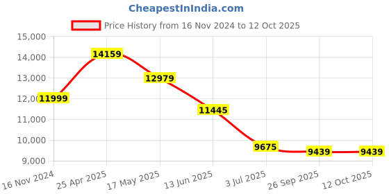 industrybuying.com RS PRO T Immersion Surface Temperature Probe 110 mm Length, 7128206 rs pro Price History Graph from 16 Nov 2024 to 11 Oct 2025