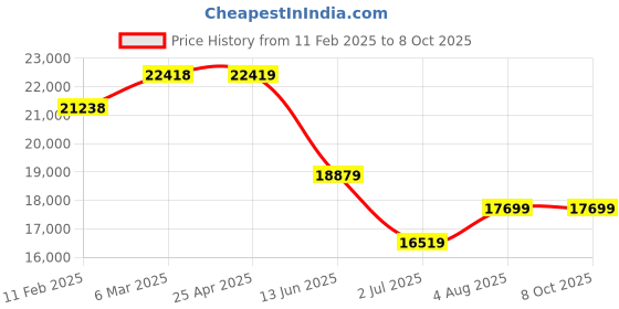 industrybuying.com RS PRO T Immersion Surface Temperature Probe 110 mm Length with SYS Calibration, 7128899 rs pro Price History Graph from 11 Feb 2025 to 8 Oct 2025