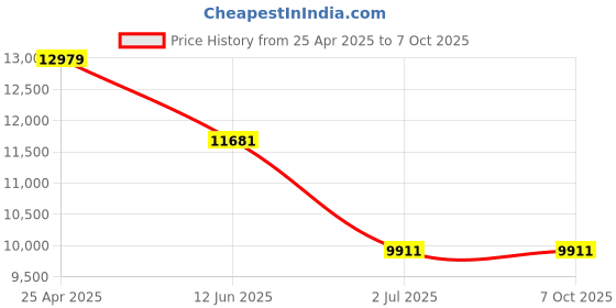 industrybuying.com RS PRO T-Matic Connector Connecting Component, Strut Profile 40 mm, Groove Size 8mm, 7675682 rs pro Price History Graph from 25 Apr 2025 to 7 Oct 2025