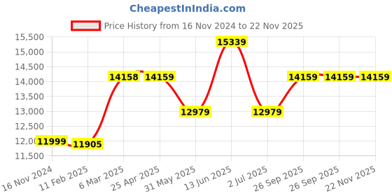 industrybuying.com RS PRO T Needle Temperature Probe 115 mm Length with SYS Calibration, 3430123 rs pro Price History Graph from 16 Nov 2024 to 22 Nov 2025