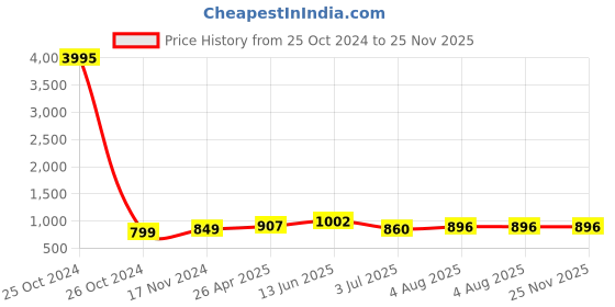 industrybuying.com RS PRO T Piece Conduit Fitting 20 mm Nominal Size Steel, 228873 rs pro Price History Graph from 25 Oct 2024 to 25 Nov 2025
