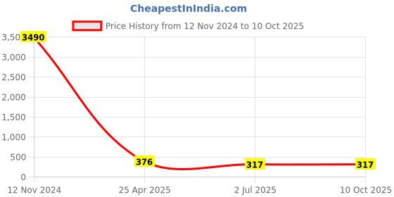 industrybuying.com RS PRO T Shape Fitting for Pipe Connectivity Model No 1761058 rs pro Price History Graph from 12 Nov 2024 to 10 Oct 2025